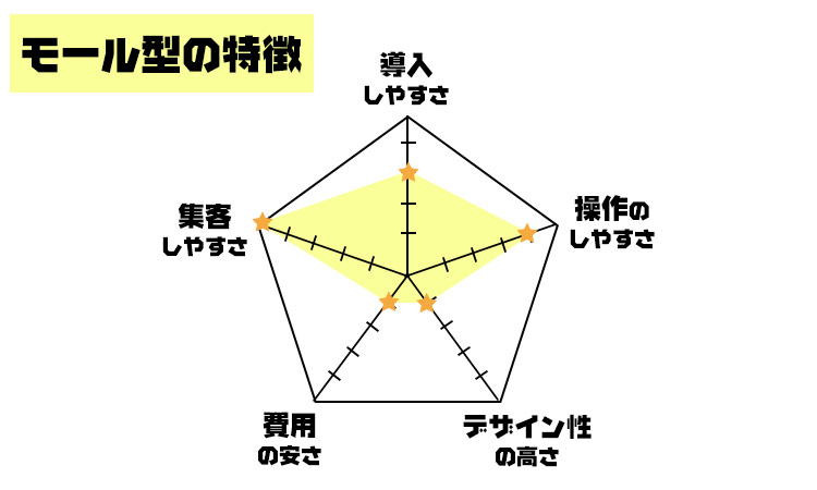 モール型の特徴