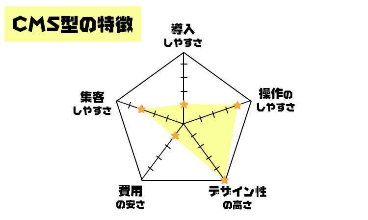 CMS型の特徴