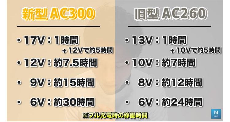 新型と旧型の稼働時間を比較