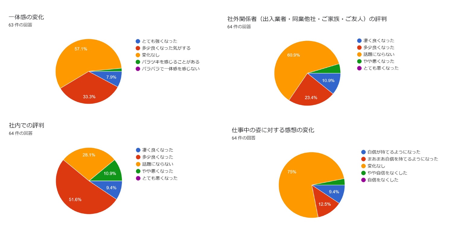 導入後アンケートの結果