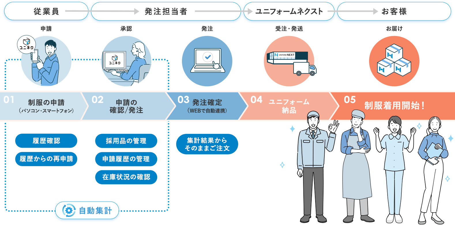 ユニネク®発注システムのフロー図