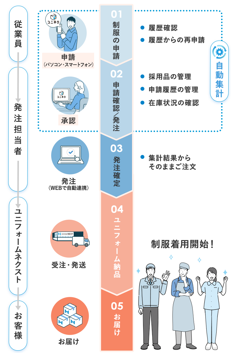 ユニネク®発注システムのフロー図