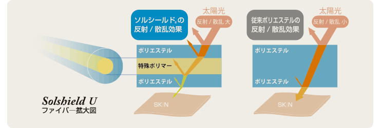 ソルシールドの透け防止性