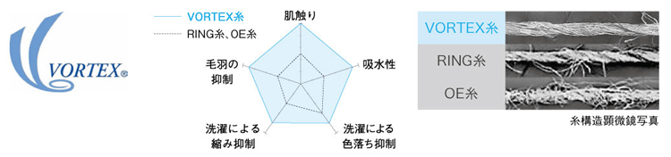 VORTEX糸の性能