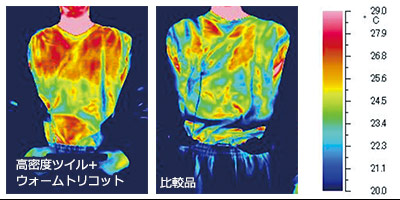 着用した際の温度変化