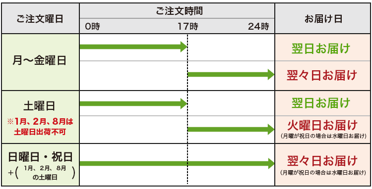 即日出荷の場合のお届けまでのスケジュール