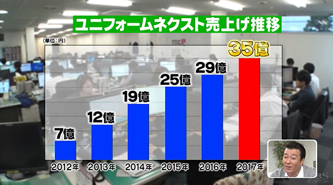 がっちりマンデー売上の推移の紹介