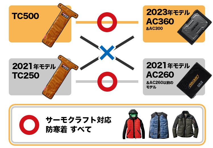 サーモクラフト互換性について