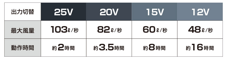 空調服®25vバッテリーセット切替比較表
