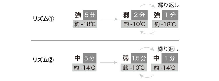 リズム冷却モードについて