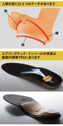 人間の足には3つのアーチがあります